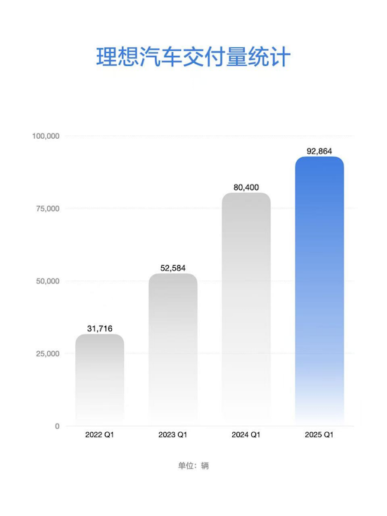 理想汽车公布2025年第一季度财报 季度营收259亿元 季度交付量92,864辆 位置：资讯_fororder_【1】理想汽车公布2025年第一季度财报 季度营收259亿元 季度交付量92,864辆175