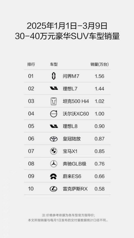 赛力斯超级增程奠定坚实基础 问界汽车持续蝉联细分市场销冠_fororder_赛力斯超级增程奠定坚实基础 问界汽车持续蝉联细分市场销冠188