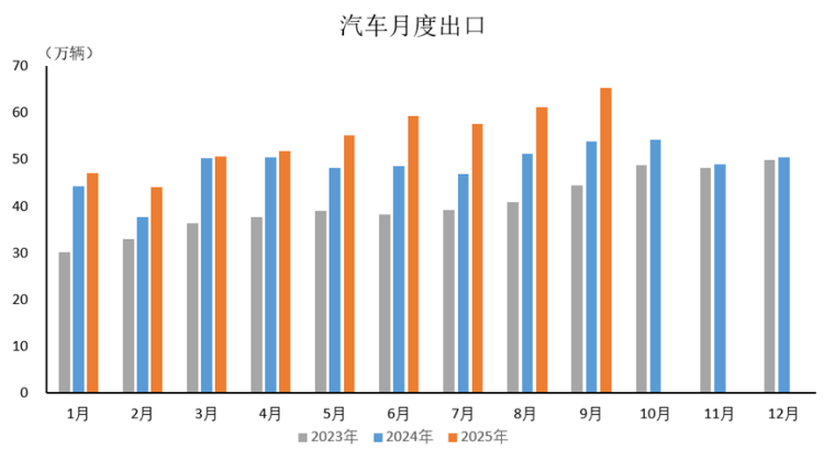 中汽协：9月汽车出口超60万辆 新能源汽车出口保持快速增长态势