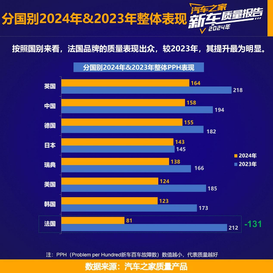 汽车之家发布《2024年度乘用车新车质量报告》 中国品牌新车质量改善显著_fororder_汽车之家发布《2024年度乘用车新车质量报告》中国品牌新车质量改善显著2230