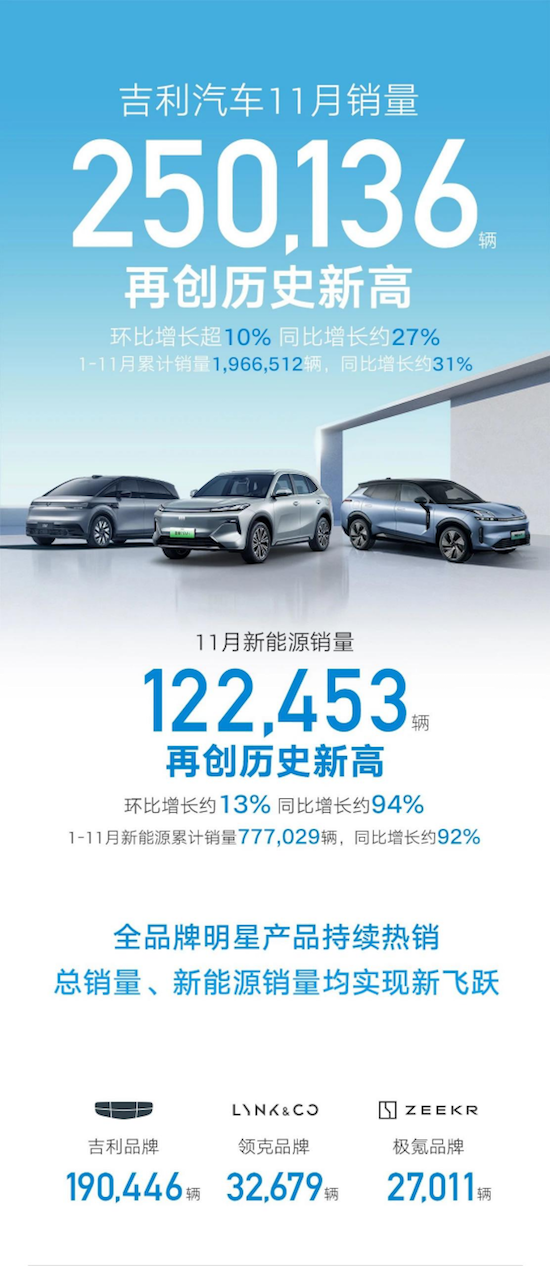 吉利汽车11月销量250136辆 新能源超12.2万辆 新能源占比约49%