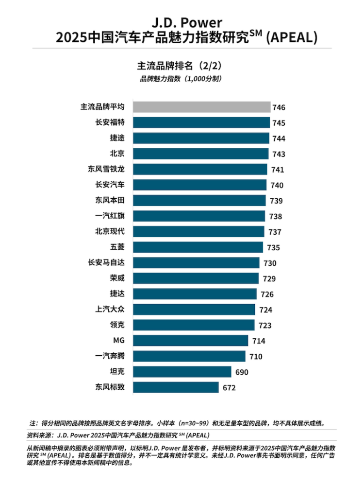 J.D. Power研究发布：产品魅力指数大幅上升 自主品牌表现亮眼 位置：资讯_fororder_【4】J.D. Power研究发布：产品魅力指数大幅上升 自主品牌表现亮眼1786