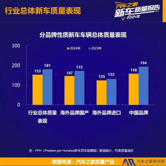 汽车之家发布《2024年度乘用车新车质量报告》 中国品牌新车质量改善显著_fororder_汽车之家发布《2024年度乘用车新车质量报告》中国品牌新车质量改善显著395