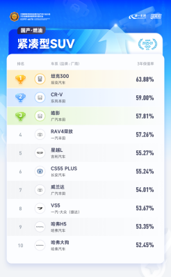 【资讯】坦克品牌荣膺2025Q1双料冠军_fororder_【3】坦克品牌书写中国品牌保值神话 荣膺2025Q1双料冠军1325