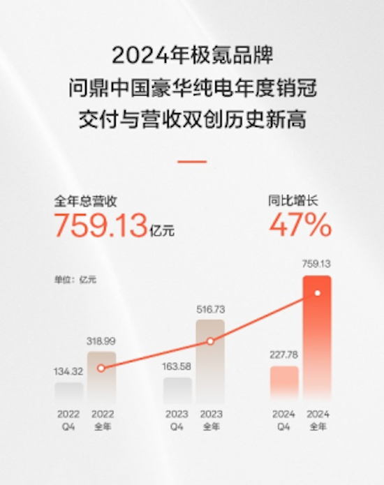 极氪科技集团首次财报营收超千亿 2024年总营收1139亿元_fororder_1极氪科技集团首次财报营收超千亿 2024年总营收1139亿元406
