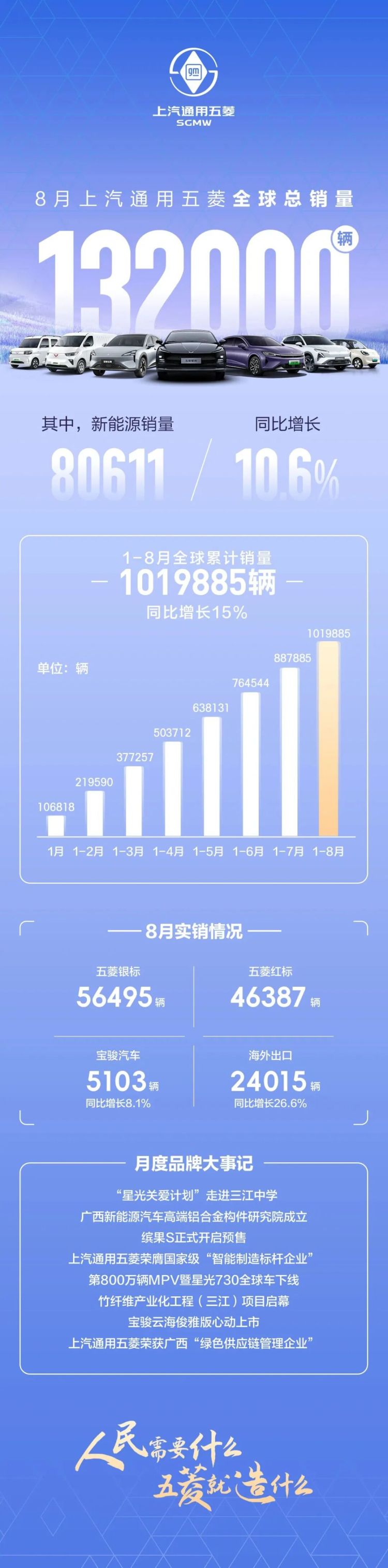 蔚来、小米反超理想！零跑快6万了…… | 8月新能源汽车销量