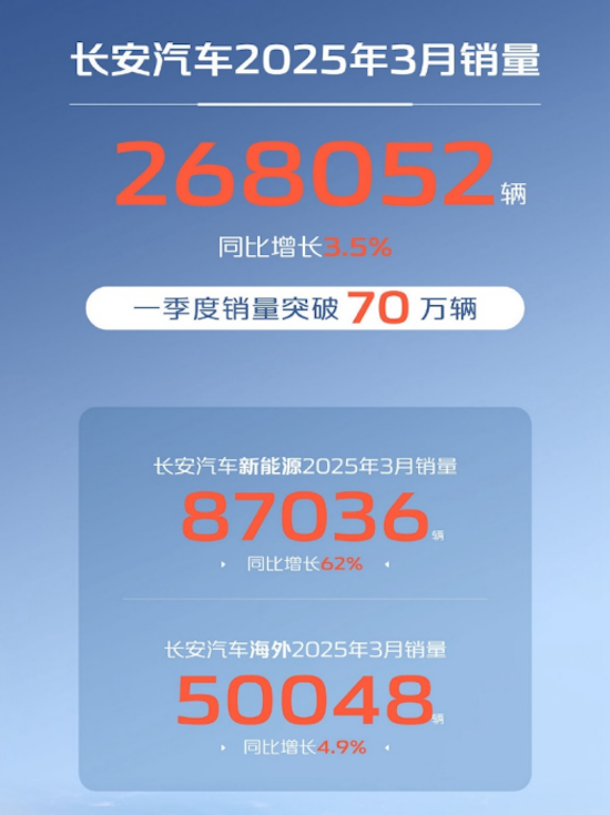 【资讯】长安汽车一季度销量突破70万辆 北斗天枢2.0引领数智新时代_fororder_【2】长安汽车一季度销量突破70万辆 北斗天枢2.0引领数智新时代191