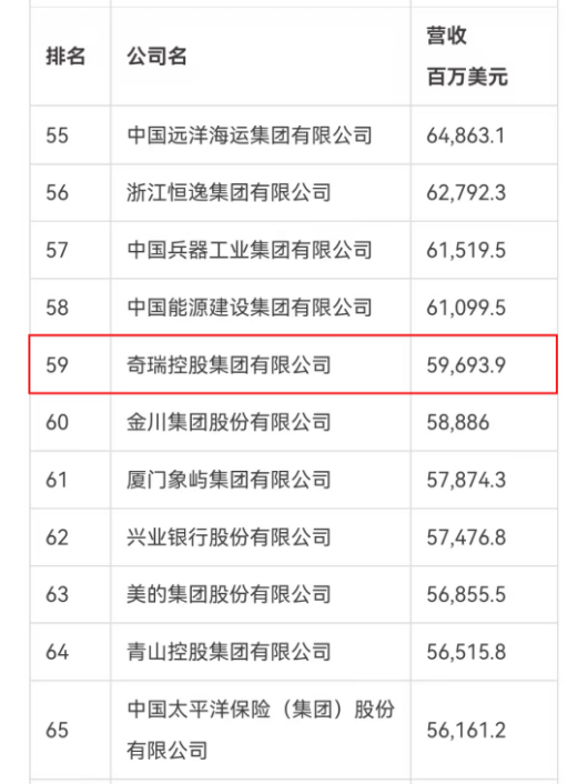 跃升41位 奇瑞2025《财富》中国500强排名第59位  位置：资讯_fororder_跃升41位 奇瑞2025《财富》中国500强排名第59位115