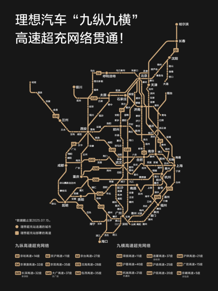理想汽车贯通“九纵九横”高速超充网络 达成全国最大规模车企高速超充布局  位置：资讯_fororder_【2】理想汽车贯通“九纵九横”高速超充网络 达成全国最大规模车企高速超充布局296