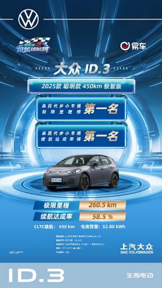上汽大众ID.3夏季高环测试表现出众 小型车极限里程、续航达成率三榜第一 位置：资讯_fororder_【5】上汽大众ID.3夏季高环测试表现出众 小型车极限里程、续航达成率三榜第一212