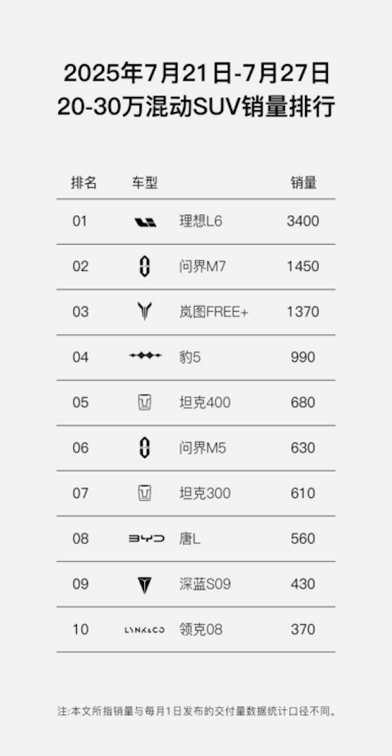 同比大涨102% 岚图汽车7月交付12135辆 央国企高端新能源第一品牌实至名归  位置：资讯+移动端资讯_fororder_【5】同比大涨102% 岚图汽车7月交付12135辆 央国企高端新能源第一品牌实至名归582