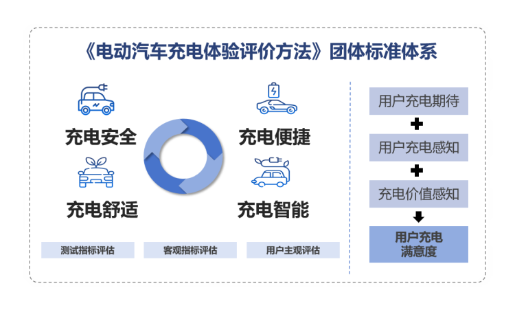 《电动汽车充电体验评价方法》团体标准正式发布 位置：资讯_fororder_图片10
