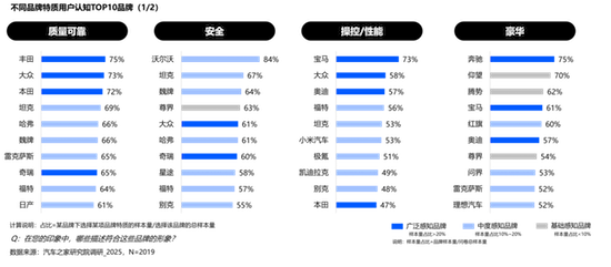 汽车之家发布2025乘用车品牌影响力评价 位置：资讯_fororder_【10】汽车之家发布2025乘用车品牌影响力评价1481
