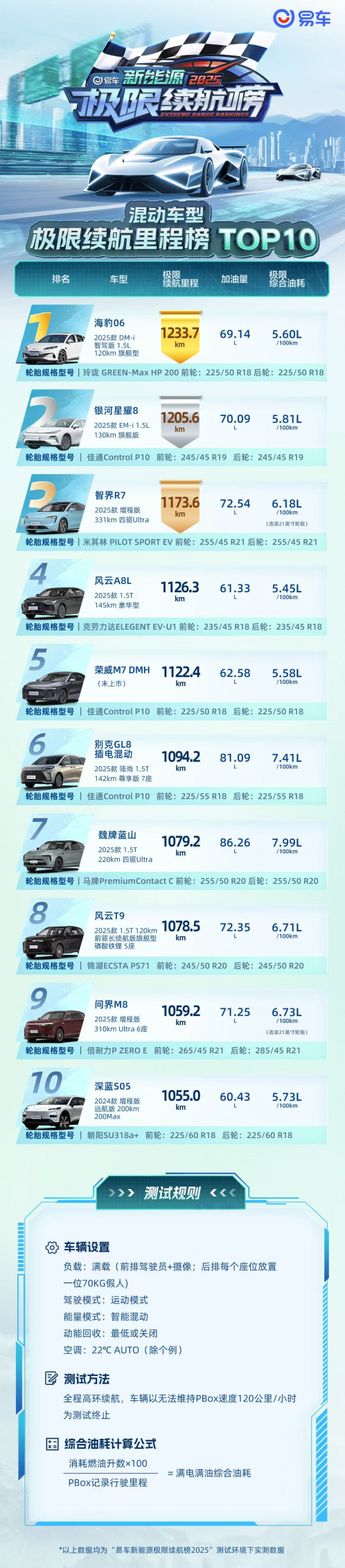 60+车型极限狂奔 易车2025新能源极限续航榜揭晓 位置：资讯_fororder_【1】60+车型极限狂奔 易车2025新能源极限续航榜揭晓9