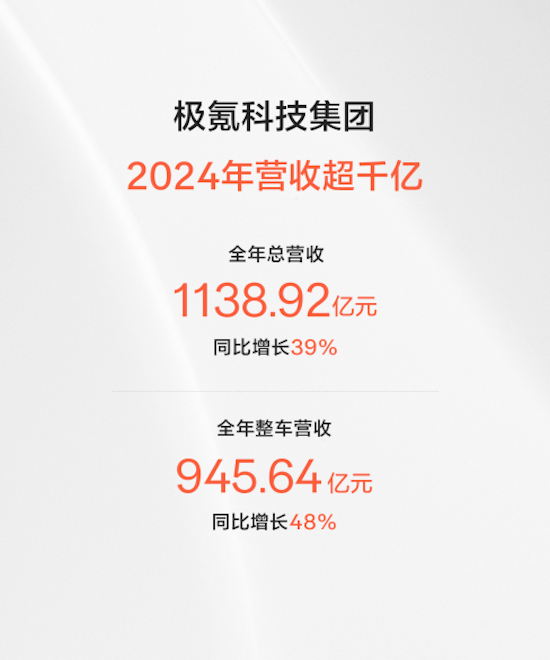 极氪科技集团首次财报营收超千亿 2024年总营收1139亿元_fororder_1极氪科技集团首次财报营收超千亿 2024年总营收1139亿元270