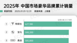 问界2025年交付超42万辆 登顶中国豪华品牌榜首