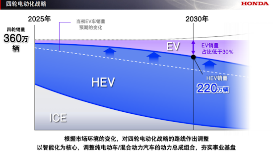 投资总额降至7万亿日元 本田发布2025年全球事业规划 位置：资讯_fororder_【3】投资总额降至7万亿日元 本田发布2025年全球事业规划699