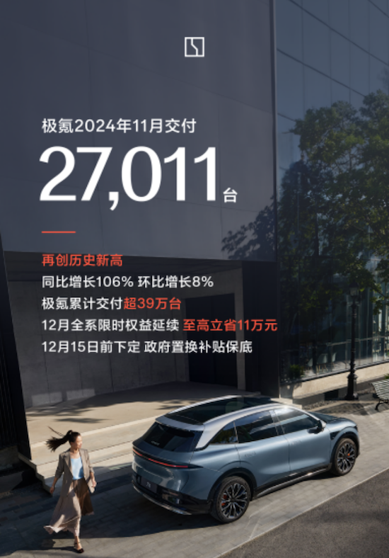 连续三月创新高 极氪11月交付27,011台 实现同环比双增长