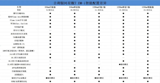 5款车型 吉利银河星舰7 EM-i该如何选择