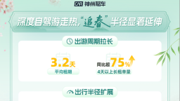 “春假+清明”拼出春季黄金周 神州租车发布2026清明租车自驾出行观察