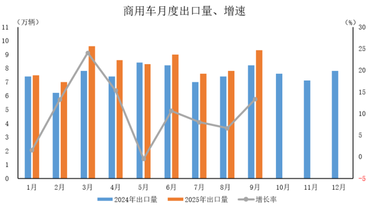 中汽协：9月汽车出口超60万辆 新能源汽车出口保持快速增长态势