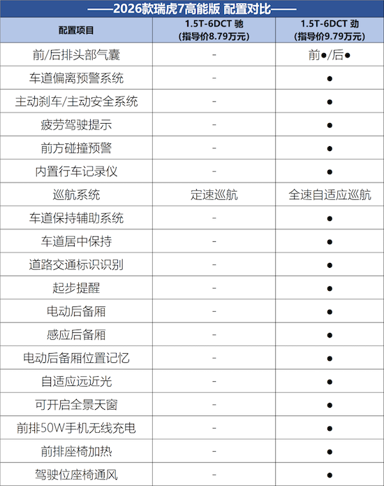 焕新版瑞虎7 PLUS&瑞虎7高能版配置有哪些区别 位置：资讯_fororder_【9】焕新版瑞虎7 PLUS&瑞虎7高能版配置有哪些区别1572