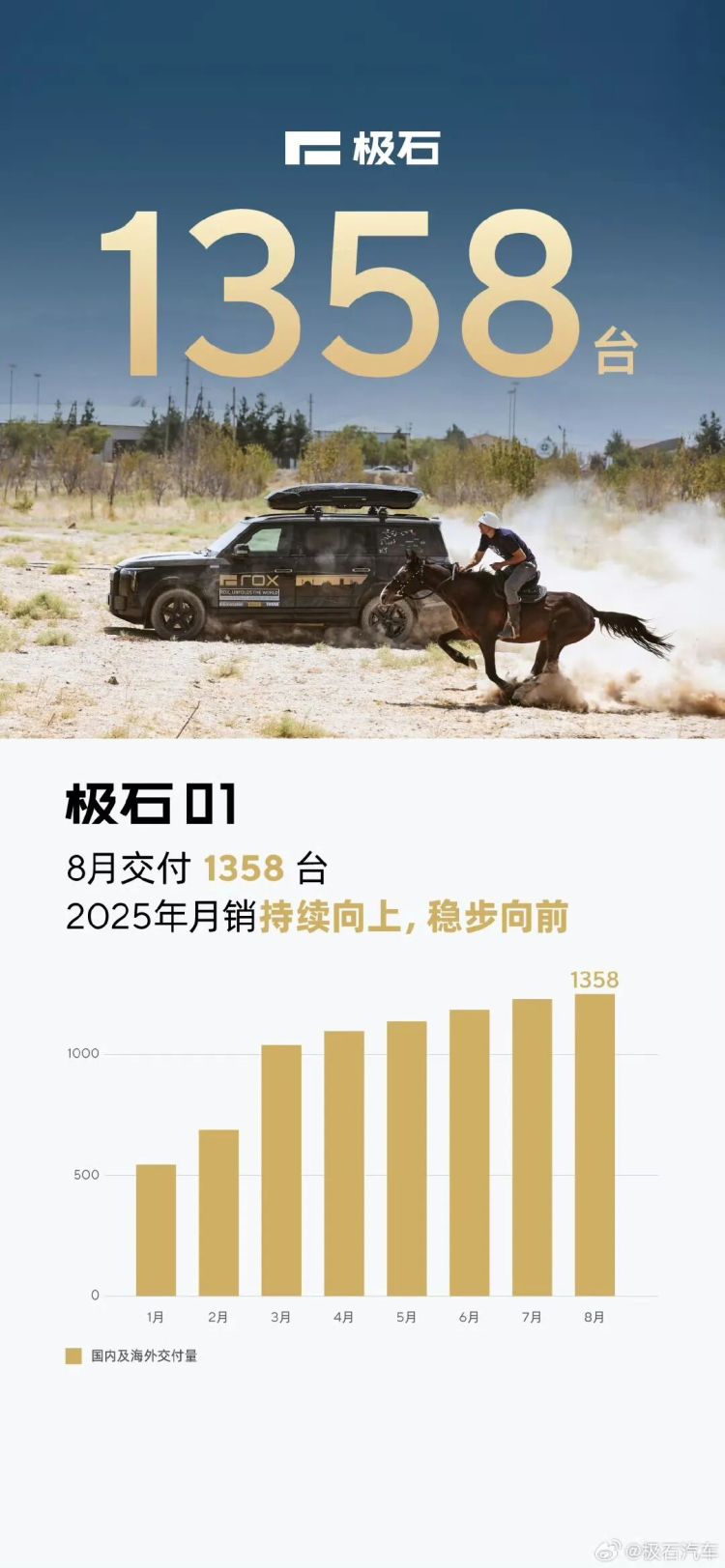 蔚来、小米反超理想！零跑快6万了…… | 8月新能源汽车销量