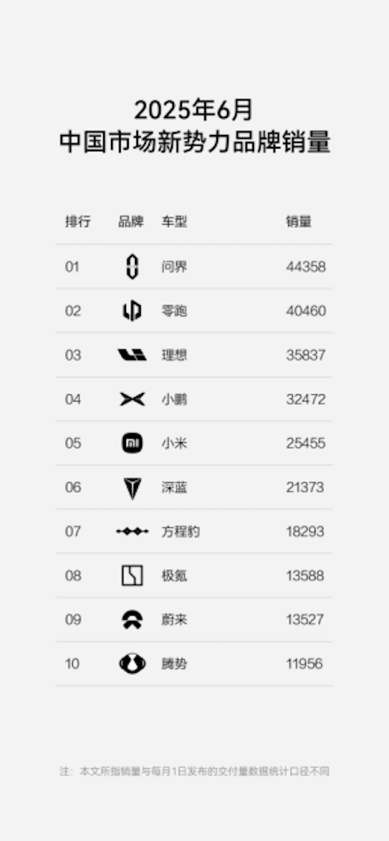 方程豹跻身新势力第7 品牌上险量再攀新高 承诺为智能泊车兜底  位置：资讯_fororder_【2】方程豹跻身新势力第7 品牌上险量再攀新高 承诺为智能泊车兜底198