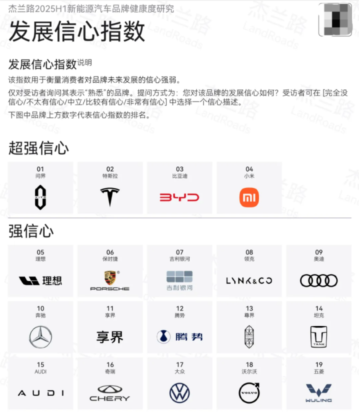 杰兰路最新报告：问界“发展信心指数”再登顶 迈入高档品牌阵营  位置：资讯_fororder_图片6