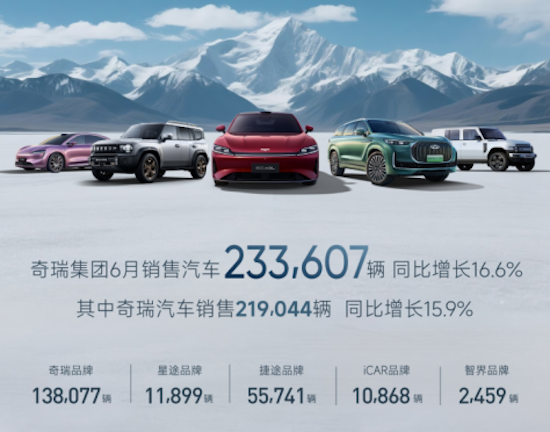 奇瑞集团上半年销售汽车126万辆 创历史同期新高_fororder_【5】奇瑞集团上半年销售汽车126万辆 创历史同期新高166