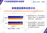 5月汽车保值率排行榜公布 保时捷、特斯拉、雷克萨斯列豪华品牌保值率前三