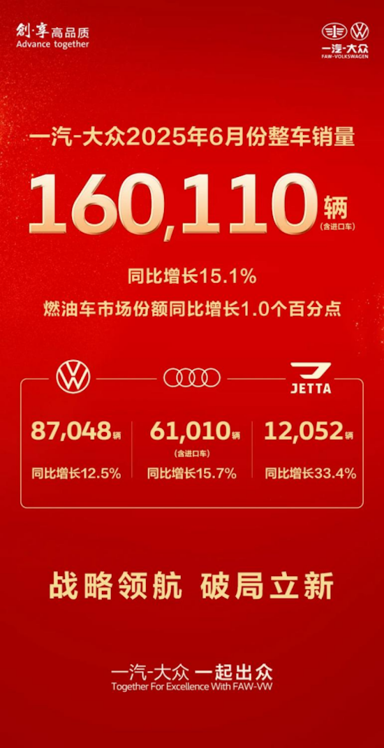一汽-大众6月销量超16万辆 领衔合资擘画高质量发展 位置：资讯_fororder_【8】一汽-大众6月销量超16万辆 领衔合资擘画高质量发展216