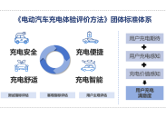 《电动汽车充电体验评价方法》团体标准正式发布 位置：资讯