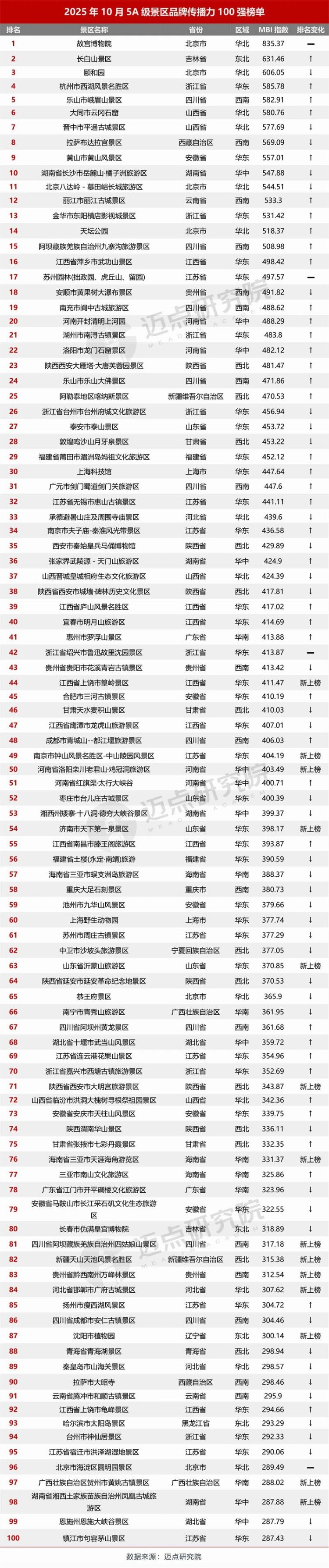 实力出圈！长白山景区跻身5A级景区品牌传播力百强前三