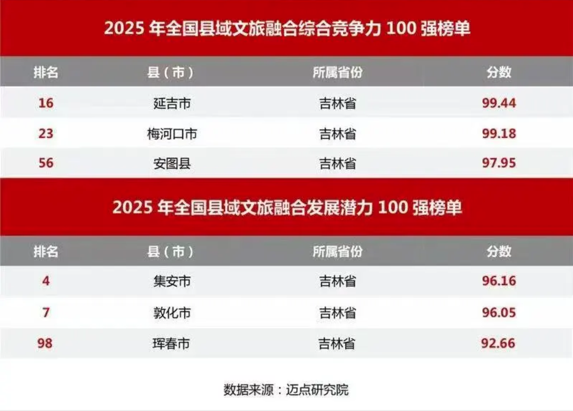 全国百强榜单发布，吉林6地入选！_fororder_截屏2025-06-29 15.50.49