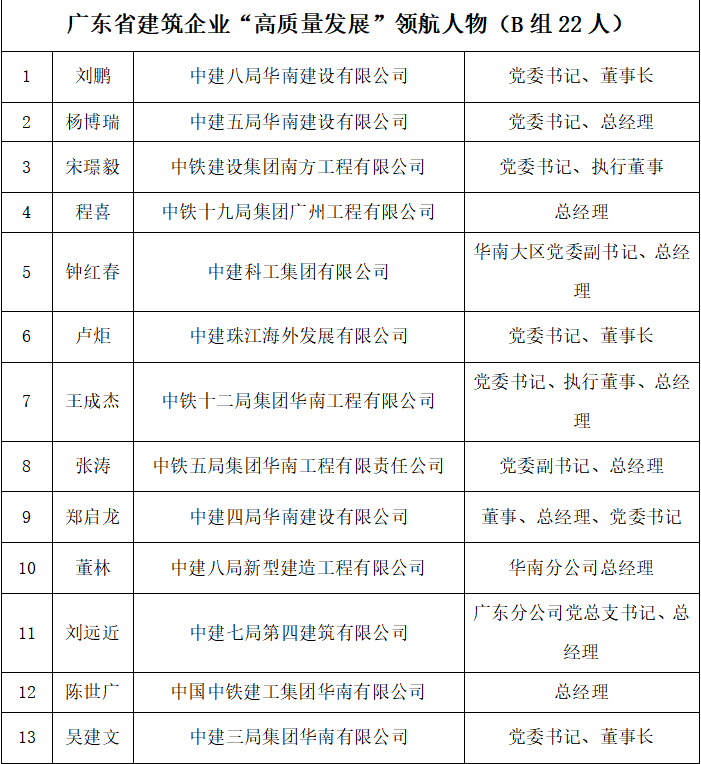 广东建筑业高质量发展展播成果公示 32位领航人物35家典范企业脱颖而出_fororder_2