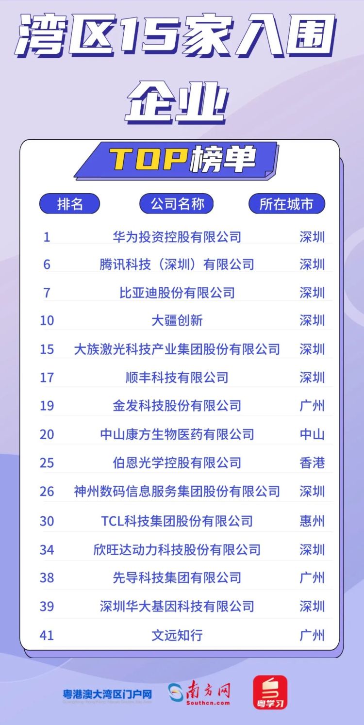 《财富》中国科技50强发布，广东15家企业入围占3成_fororder_49fe112d57