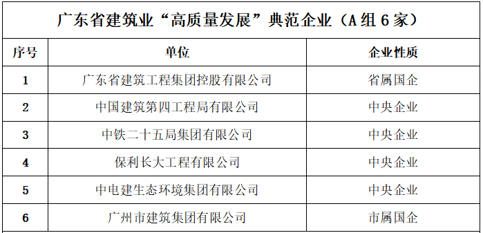 广东建筑业高质量发展展播成果公示 32位领航人物35家典范企业脱颖而出_fororder_4