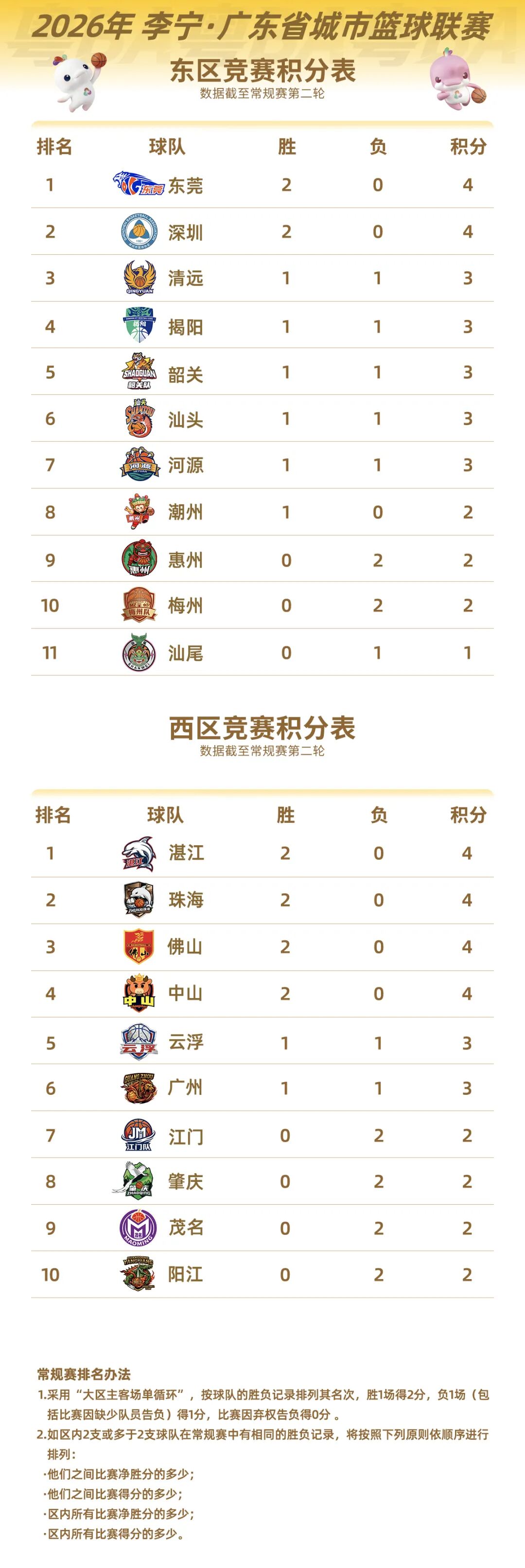 粤BA最新积分表出炉!共六队收获两连胜