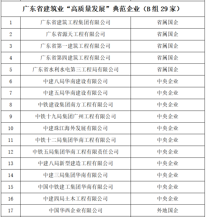 广东建筑业高质量发展展播成果公示 32位领航人物35家典范企业脱颖而出_fororder_5