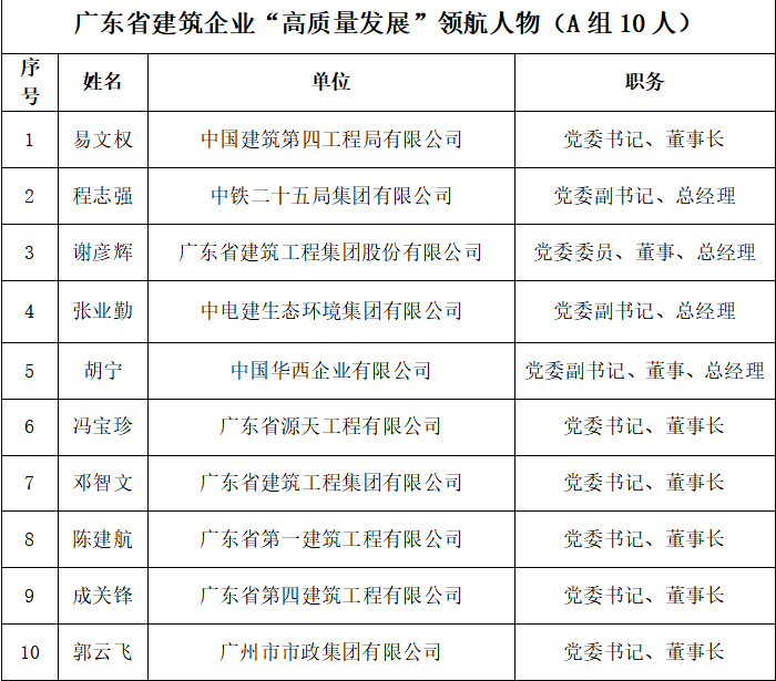 广东建筑业高质量发展展播成果公示 32位领航人物35家典范企业脱颖而出_fororder_1