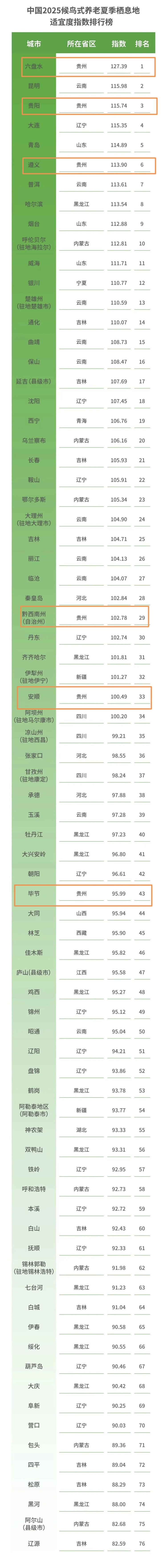 云贵高原成夏季候鸟养老“热土”｜贵州6市上榜，3市挺进前十