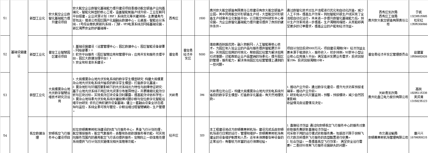 “给您一市场景数据，圆您一个科创梦想” 2025年安顺市大数据应用场景发布项目（第四批）_fororder_17