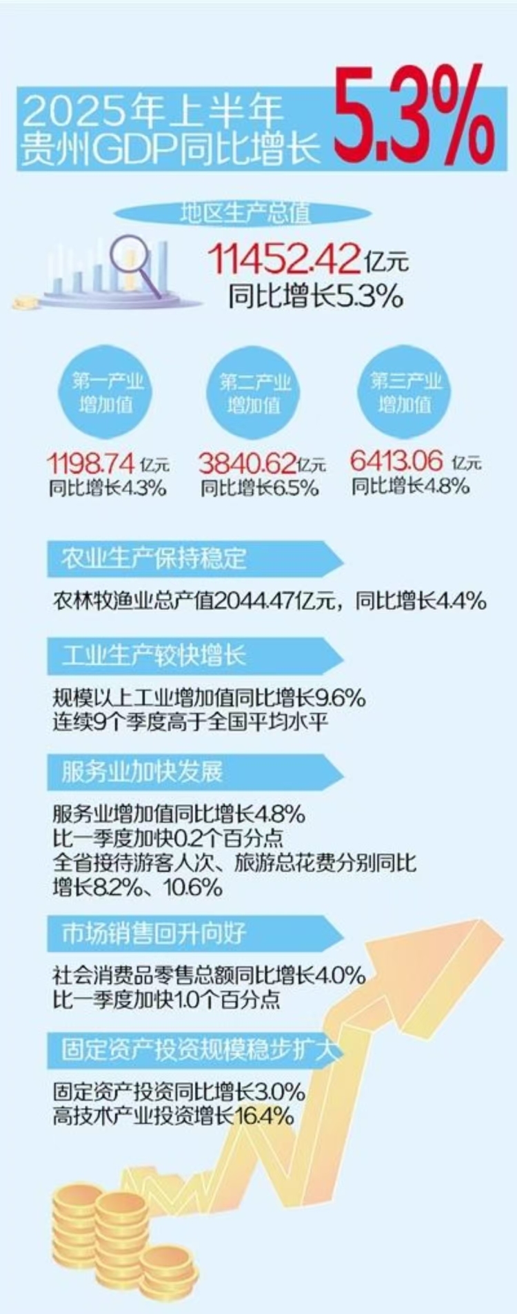 总体平稳 稳中有进 稳中向好！上半年贵州地区生产总值增长5.3%