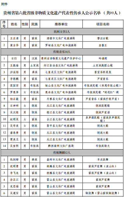 贵州省文旅厅发布第六批省级非遗代表性传承人公示名单