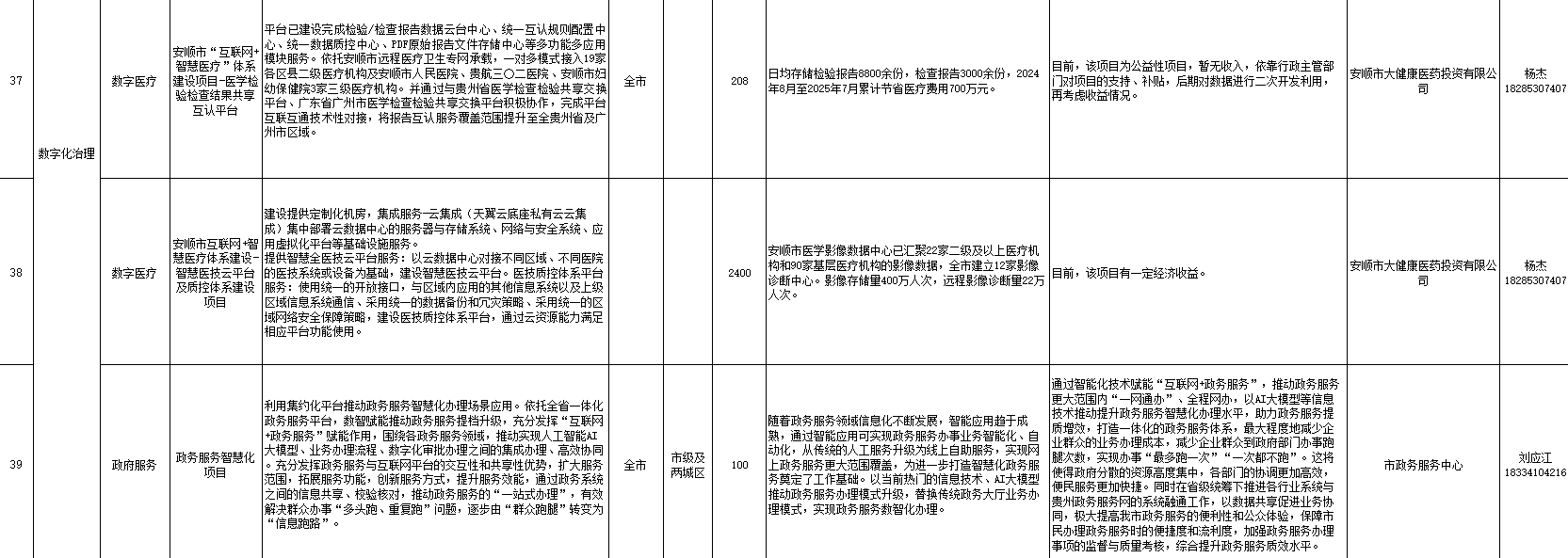 “给您一市场景数据，圆您一个科创梦想” 2025年安顺市大数据应用场景发布项目（第四批）_fororder_12