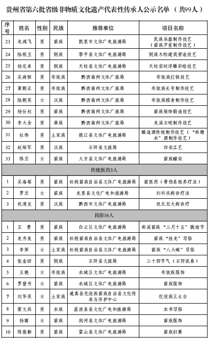 贵州省文旅厅发布第六批省级非遗代表性传承人公示名单