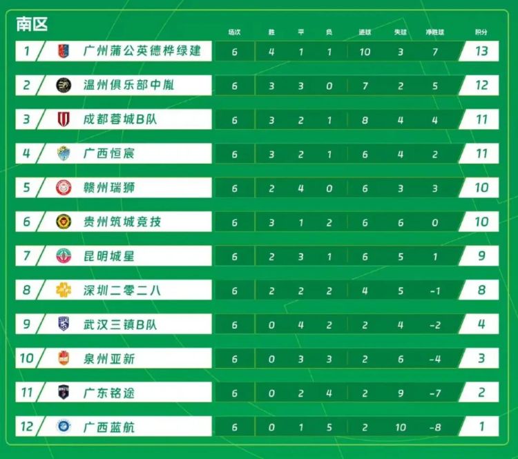 5月2日中乙激战 贵州筑城竞技主场迎战领头羊广州蒲公英