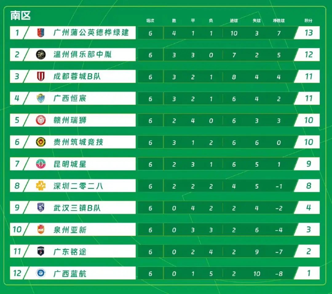 5月2日中乙激战 贵州筑城竞技主场迎战领头羊广州蒲公英