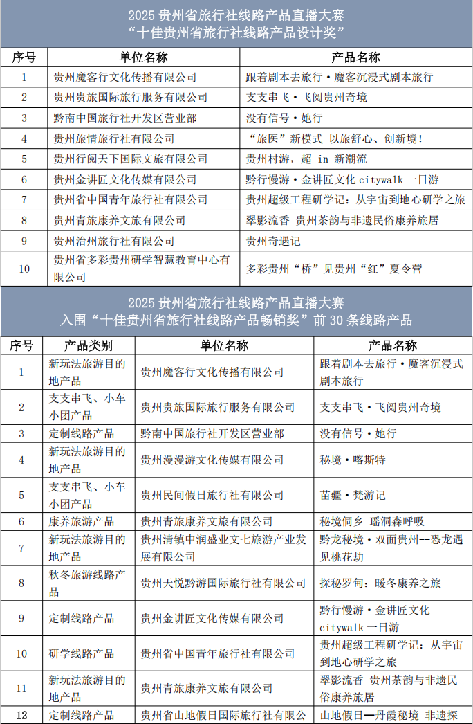 公示！直播大赛“双十佳”旅行社线路产品入围名单出炉